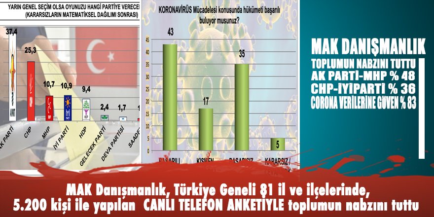 MAK Danışmanlık anketinde ilginç sonuçlar: AK PARTİ-MHP YÜZDE 48