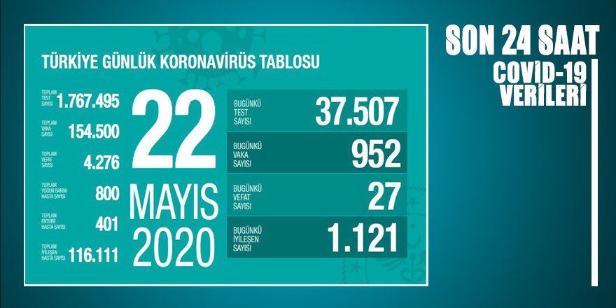 Son 24 saatin coronavirüs verileri açıklandı