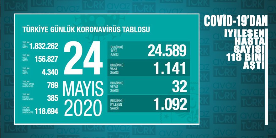 Coronavirüsten iyileşen hasta sayısı 118 bin 694'e ulaştı