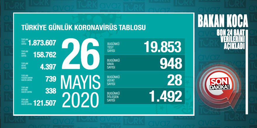 Sağlık Bakanı Koca açıkladı: İyileşen hasta sayımız 121 bin 505