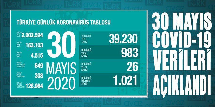 Toplam test sayısı 2 milyonu geçerken 126 bin 984 kişi iyileşti