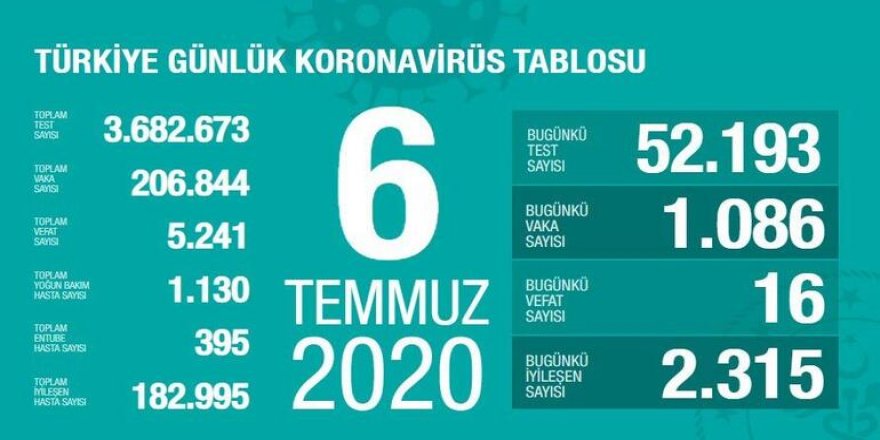 Türkiye'de son 24 saatte 1086 kişiye Kovid-19 tanısı konuldu, 16 kişi hayatını kaybetti