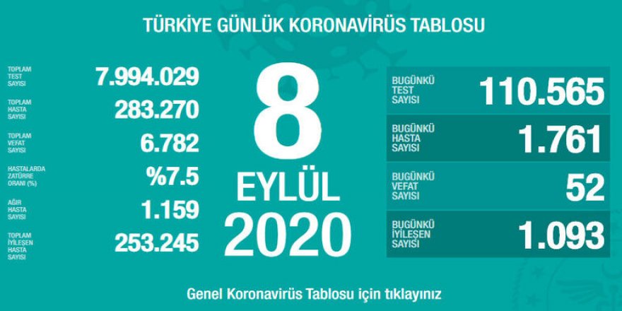 Sağlık Bakanlığı, 8 Eylül korona tablosu ve vaka sayısını açıkladı!
