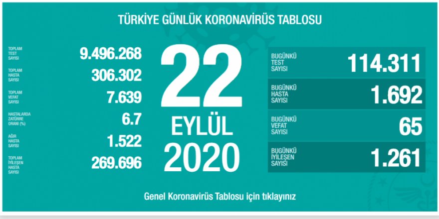 22 Eylül koronavirüs tablosu açıklandı!