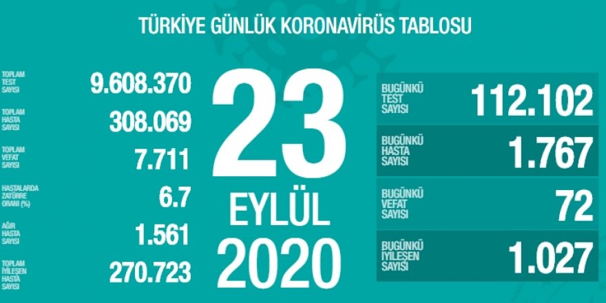 23 Eylül koronavirüs vaka sayıları açıklandı!