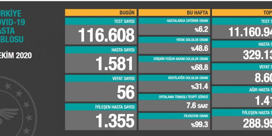 Türkiye'de son 24 saatte 1581 yeni COVID-19 vakası tespit edildi