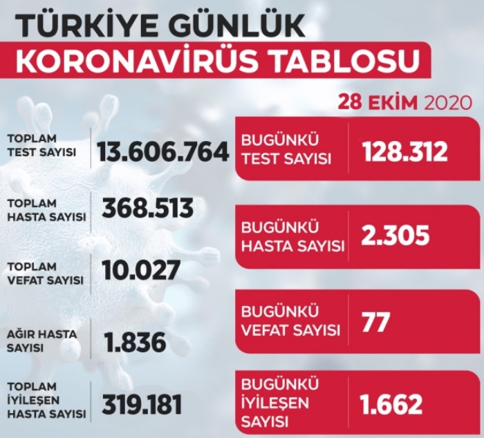 Türkiye'de 2 bin 305 yeni hasta bulundu!