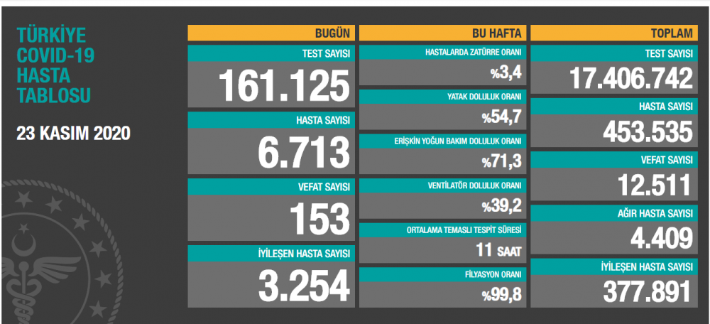 23 Kasım Koronavirüs Tablosu Yayımlandı