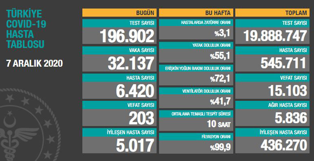 Türkiye'de son 24 saatte 203 kişinin hayatını kaybetti