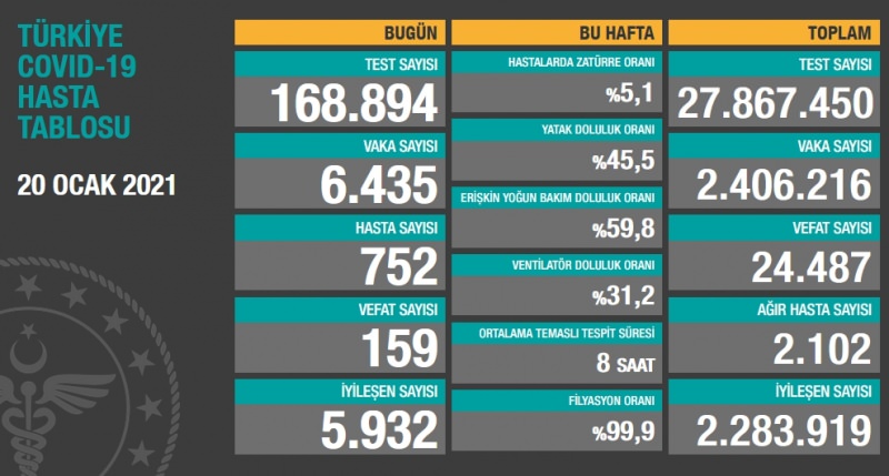 Türkiye'deki corona virüsü vaka ve ölü sayısında son durum (20 Ocak 2021)