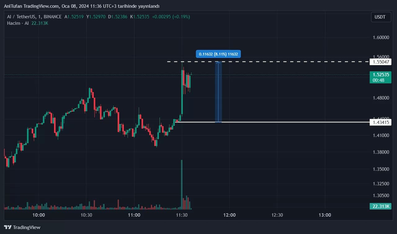 Binance, Sleepless AI'yi (AI) Vadeli İşlemlerde ve Marjin İşlemlerde Listeliyor