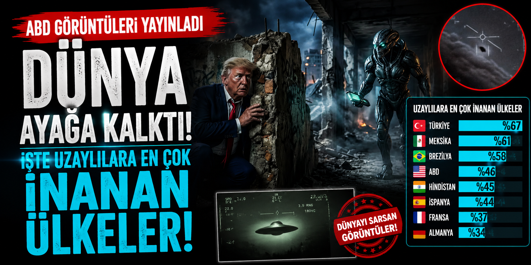 ABD Görüntüleri Yayınladı, Dünya Ayağa Kalktı! İşte Uzaylılara En Çok İnanan Ülkeler