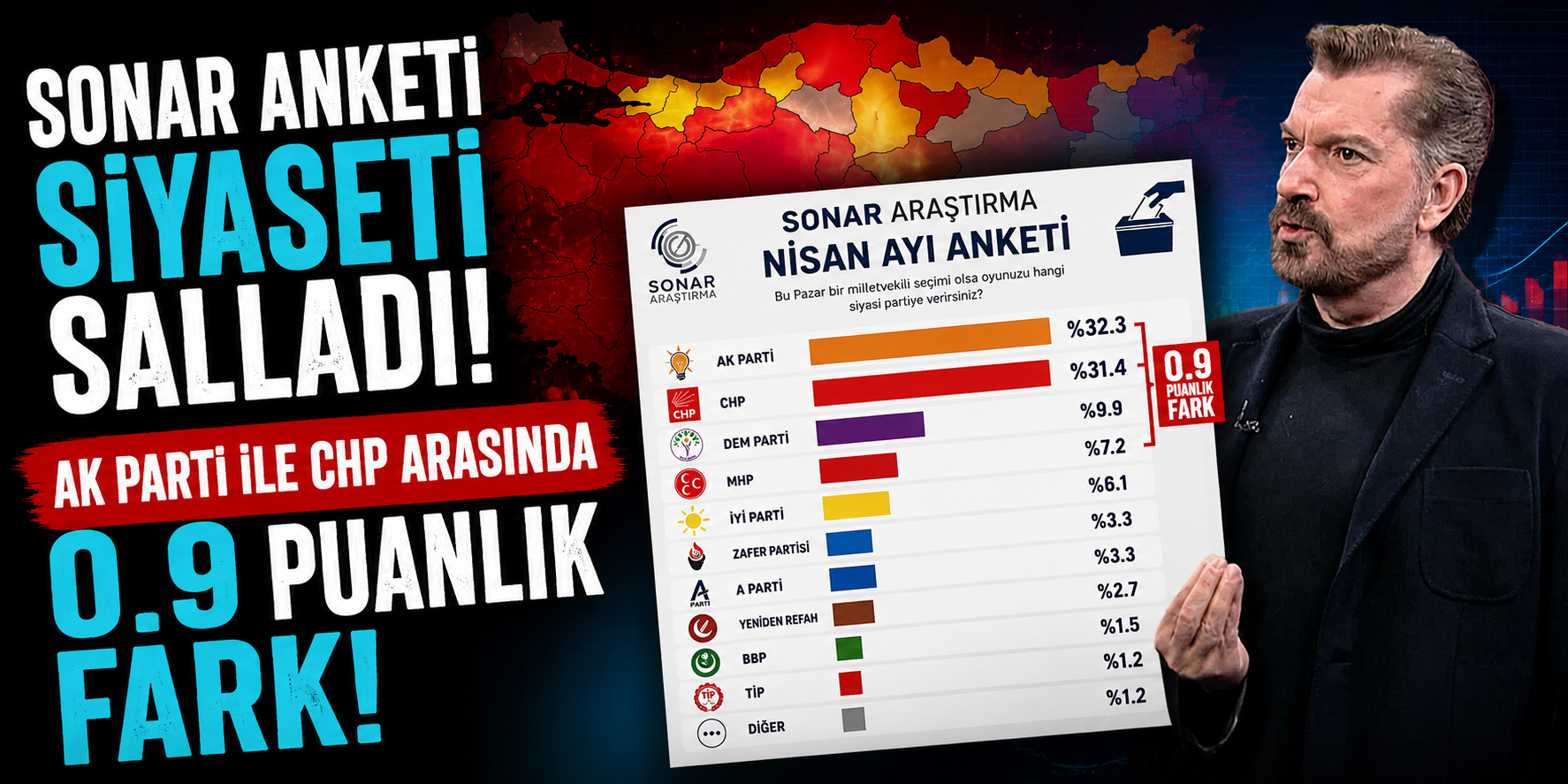 Sonar Anketi Siyaseti Salladı! AK Parti ile CHP Arasında 0.9 Puanlık Fark