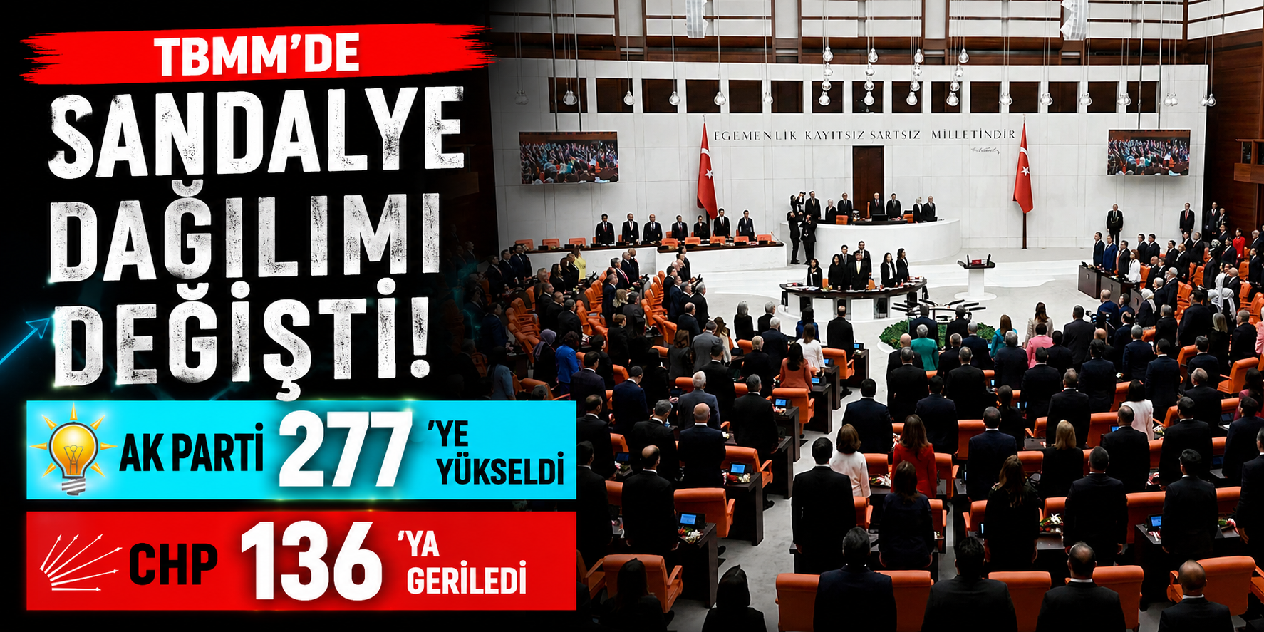 TBMM'de Sandalye Dağılımı Değişti! AK Parti 277'ye Yükseldi, CHP 136'ya Geriledi