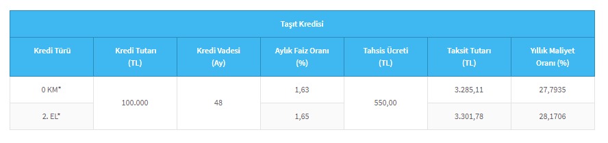 boylesi-daha-once-gorulmedi-o-bankada-tasit-kredisi-faizi-yuzde-163e-dustu-ustelik-2-ay-da-odeme-erteleme-geldi.jpeg