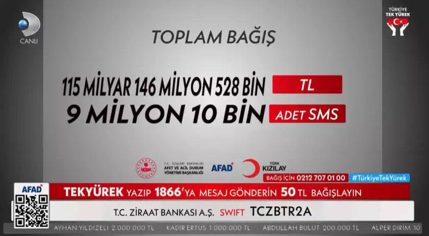 turkiye-tek-yurek-kampanyasina-kimler-ne-kadar-bagis-yapti-bagis-miktarlari-tek-tek-aciklandi-2.jpg